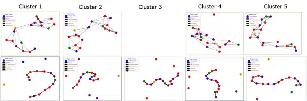 Outils pour la programmation informatique - Clustering 2