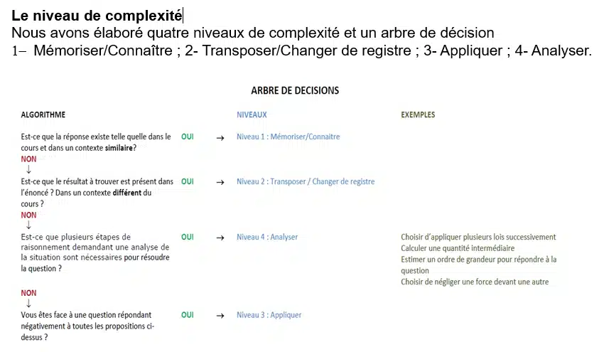 Niveau de complexité Pradha